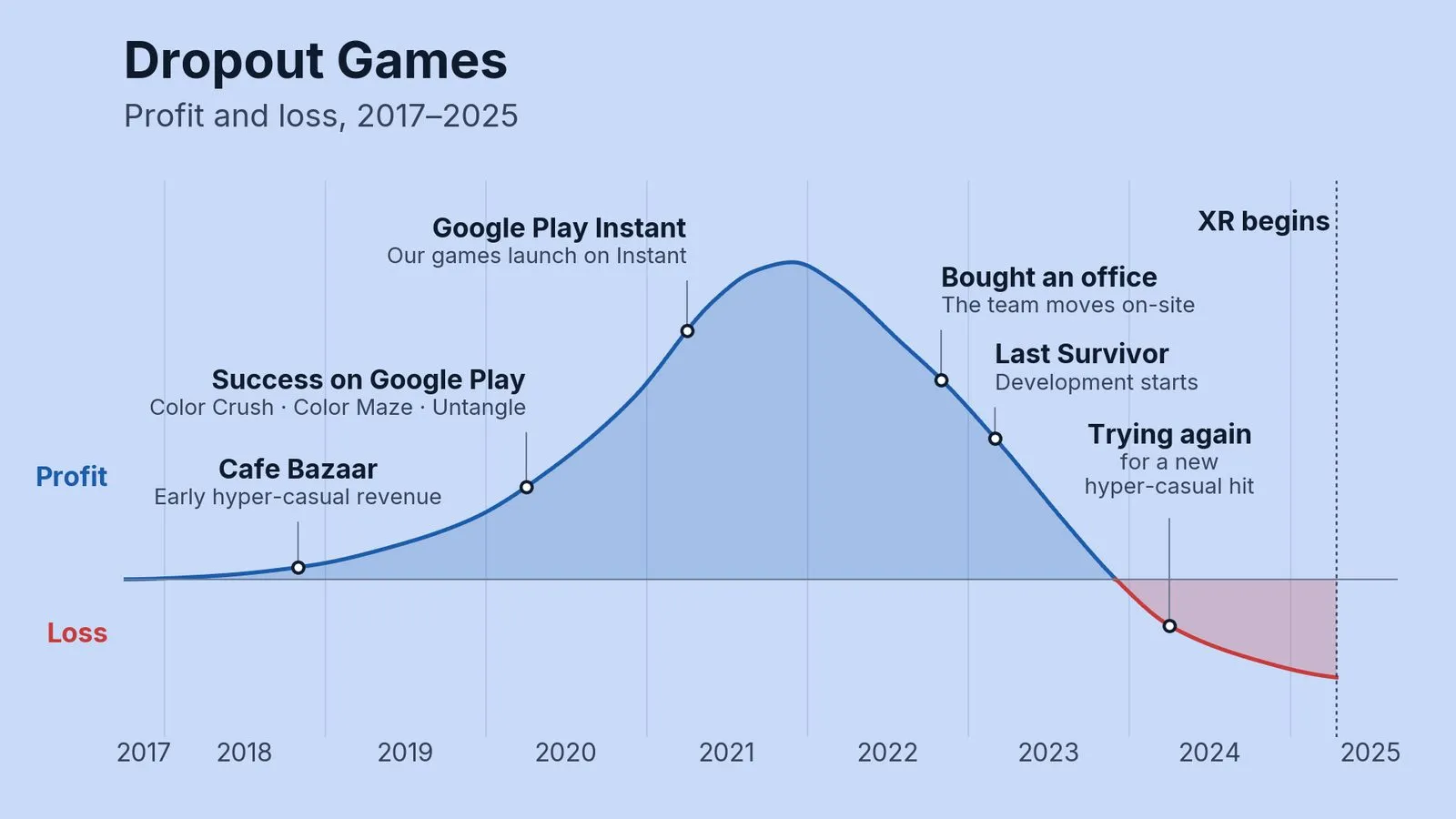 Chart of Dropout Games’ profit and loss, 2017 to 2025: profit rises through Cafe Bazaar, Google Play and Google Play Instant to a peak in 2021, falls into loss in 2023, and the move to XR begins at the end of 2024