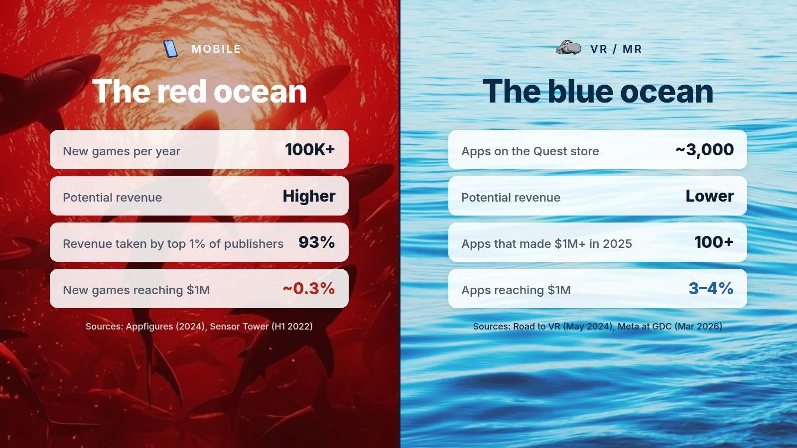 Mobile as the red ocean, VR and MR as the blue ocean. Mobile: 100K+ new games a year, higher potential revenue, 93% of revenue taken by the top 1% of publishers, about 0.3% of new games reaching $1M. VR and MR: about 3,000 apps on the Quest store, lower potential revenue, 100+ apps made $1M+ in 2025, 3 to 4% of apps reaching $1M
