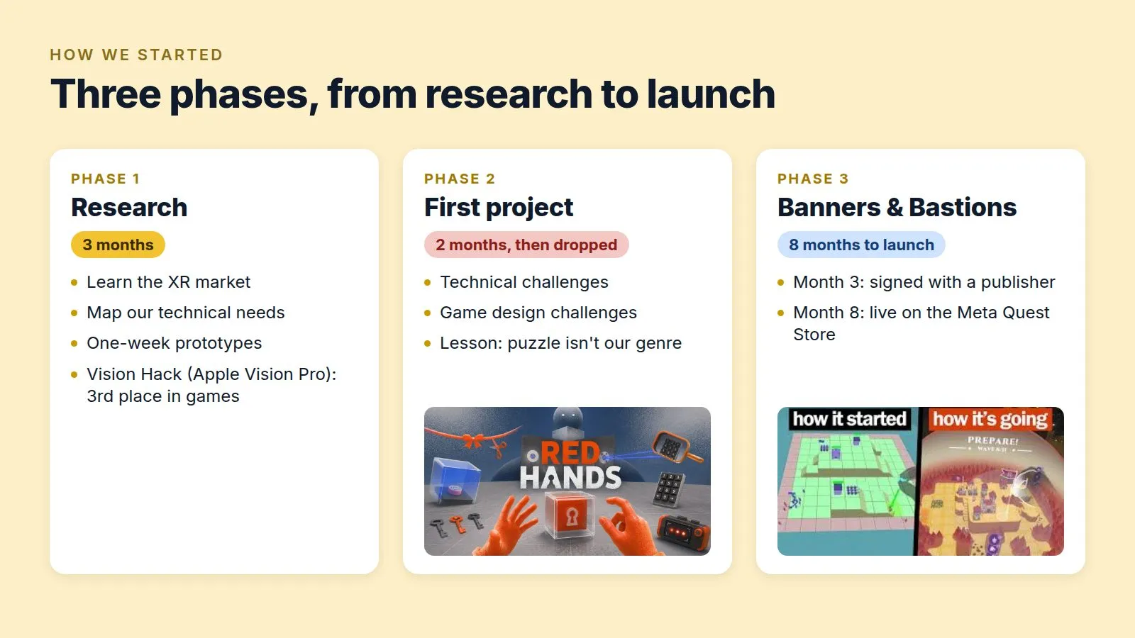 Three phases, from research to launch. Phase 1, research, three months: learn the XR market, map our technical needs, build one-week prototypes, and third place in games at Vision Hack. Phase 2, a first project, dropped after two months: puzzle isn’t our genre. Phase 3, Banners & Bastions, eight months to launch: signed with a publisher in month three, live on the Meta Quest Store in month eight